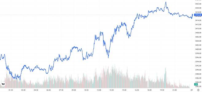 TV 국제 금시세(금값) 0.61% 상승 (3416달러)