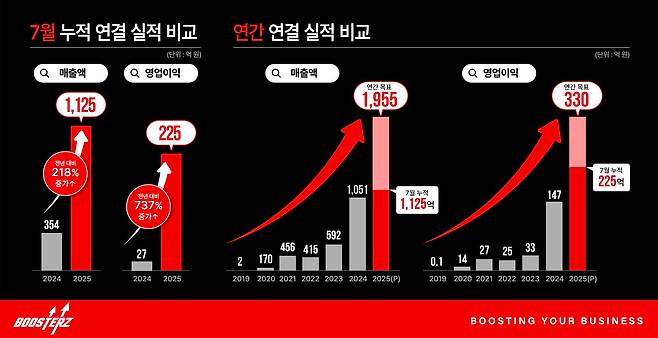 사진= 부스터즈