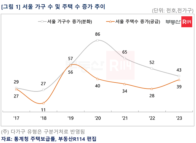 서울 가구 수 및 주택 수 증가 추이.ⓒ부동산R114