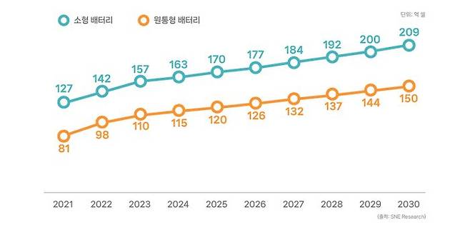 소형 배터리 셀, 원통형 배터리 셀 판매량. ⓒSNE리서치, 삼성SDI 홈페이지