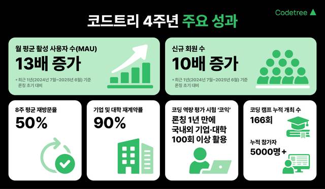 코드트리 제공