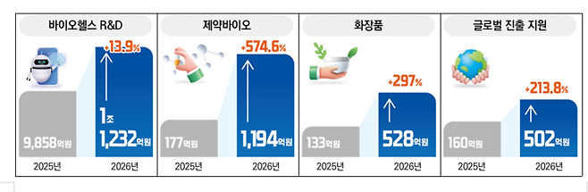 2026년도 보건복지부 예산안 인포그래픽(사진=보건복지부)