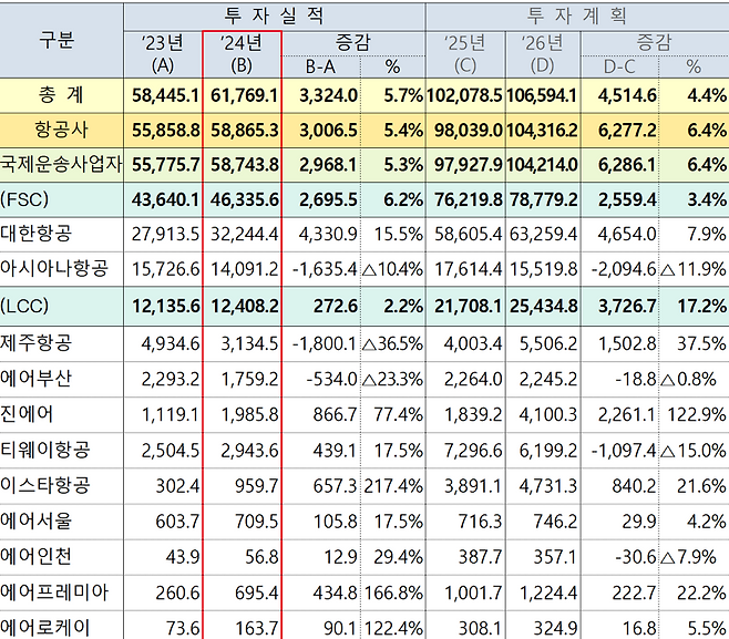지난해 항공안전투자 내역 및 향후 계획. 국토교통부 제공