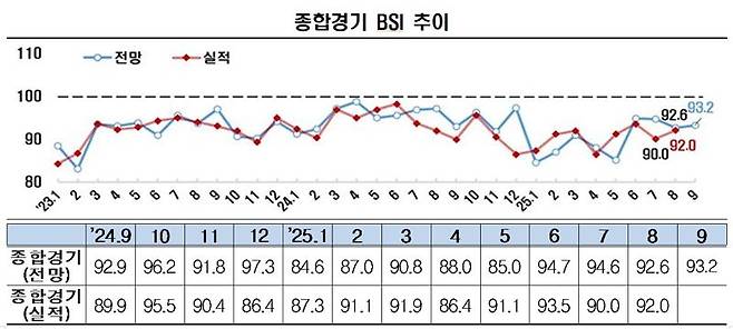 9월 BSI. 한경협 자료 캡처