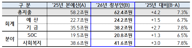국토교통부 정부안 편성 결과. 국토교통부 제공