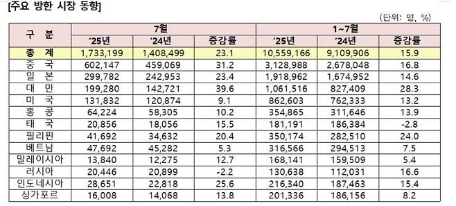 ▲ 2025년 7월 방한객 자료 [한국관광공사]