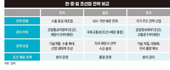 한중일 조선업 전략 비교. 그래픽=박명규 기자