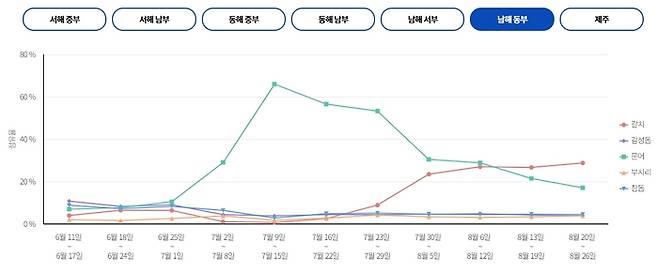 남해 동부