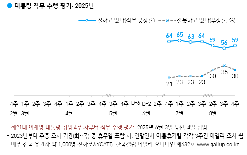 이재명 대통령 지지율 추이 [자료 = 한국갤럽]