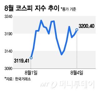 8월 코스피 지수 추이./그래픽=김지영 디자인 기자