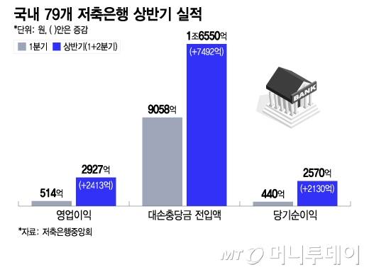 국내 79개 저축은행 상반기 실적/그래픽=이지혜