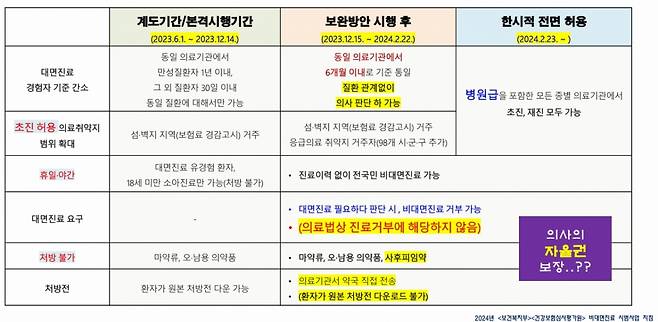 마약류인 향정신성의약품은 비대면진료 시범사업에서도 처방 불가 약품으로 지정됐다. /출처=2024년 보건복지부·건강보험심사평가원 비대면진료 시범사업 지침 자료, 서울성모병원 내분비내과 김헌성 교수 재가공.