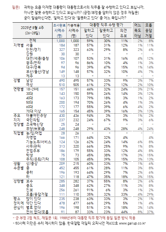 [한국갤럽 제공]
