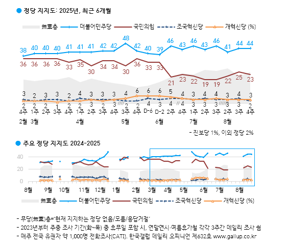 [한국갤럽 제공]