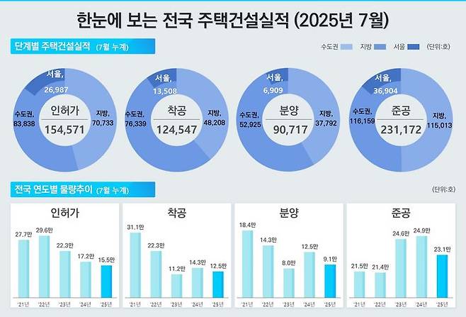 [서울=뉴시스] 7월 주택통계 전국 주택 건설 실적. (그래픽=국토교통부 제공) 2025.08.29. photo@newsis.com *재판매 및 DB 금지