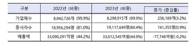 중기부, '2023년 중소기업 기본통계' 발표 [중기부 제공. 재판매 및 DB 금지]