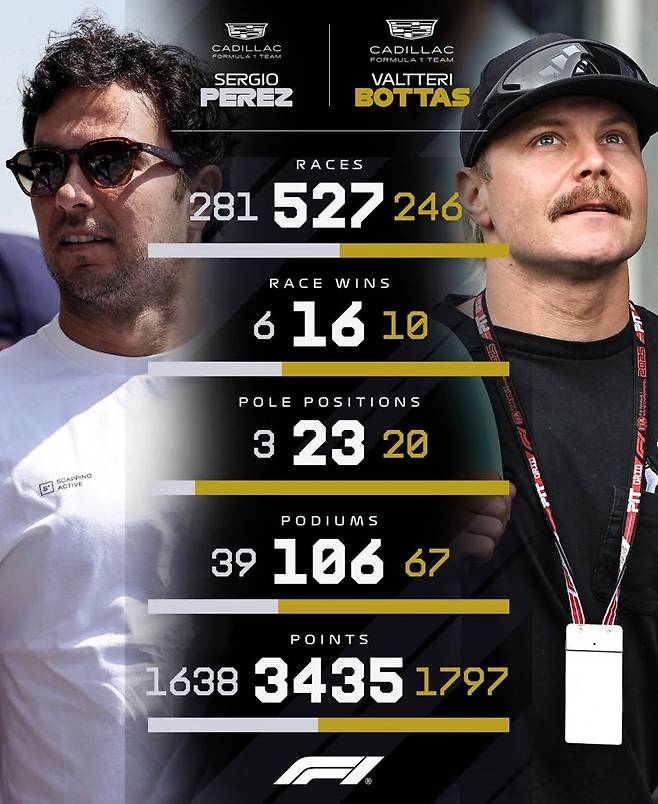 세르히오 페레즈(왼쪽), 발테리 보타스 캐딜락팀 선수들과 세부 경기 기록. 인스타그램 캡처