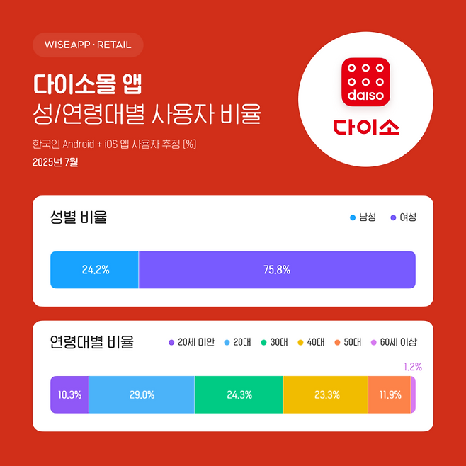 다이소몰 앱 성별 연령대별 사용자 비율. 와이즈앱·리테일·굿즈
