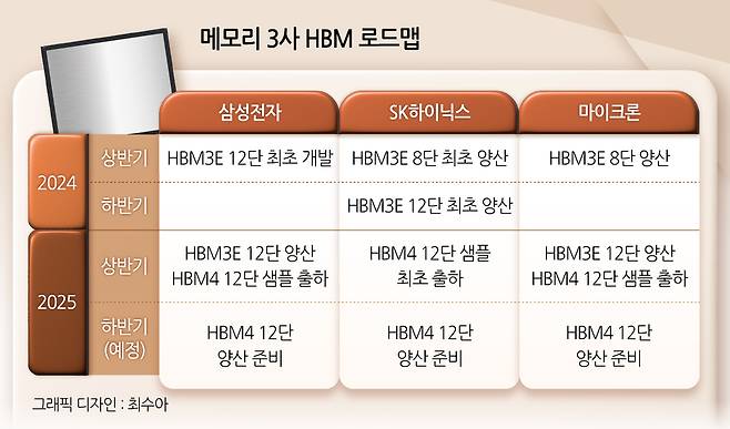 메모리 3사 HBM 로드맵