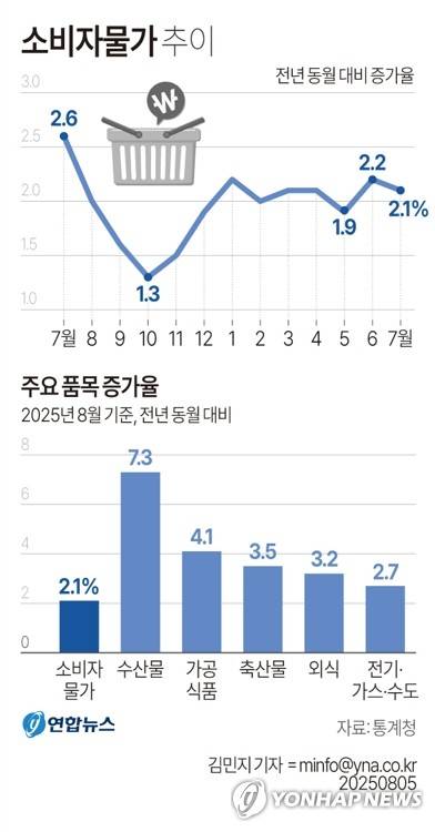 [그래픽] 소비자물가 추이 (서울=연합뉴스) 김민지 기자 = 통계청이 5일 발표한 '7월 소비자물가동향'을 보면 지난 달 소비자물가지수는 1년 전보다 2.1% 올라 두 달째 2%대 상승세를 이어갔다.
    minfo@yna.co.kr
    X(트위터) @yonhap_graphics  페이스북 tuney.kr/LeYN1