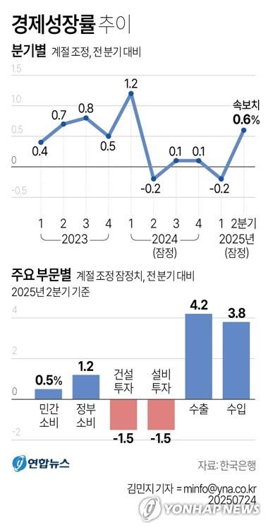 [그래픽] 경제성장률 추이 (서울=연합뉴스) 김민지 기자 = 한국은행은 2분기 실질 국내총생산(GDP) 성장률(직전분기대비·속보치)이 0.6%로 집계됐다고 24일 밝혔다.
    minfo@yna.co.kr
    트위터 @yonhap_graphics  페이스북 tuney.kr/LeYN1