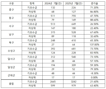2024년 7월, 2025년 7월 대구지역 9개 구군 기초수급자 및 차상위계층 신청건수.