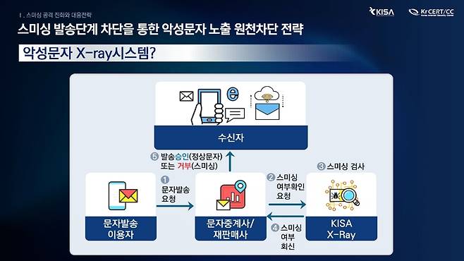한국인터넷진흥원(KISA)가 지원하는 스미싱 사전 탐지 엑스레이 시스템 개념도.(KISA 제공)