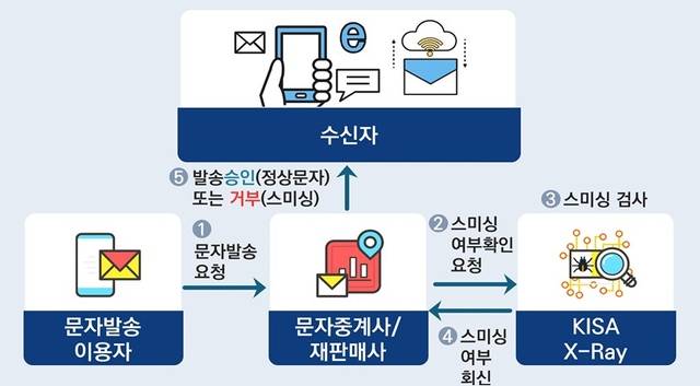 악성문자 X-ray 시스템 차단 구조. KISA 제공