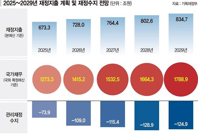 적자성 채무 1000조 돌파… 재정 브레이크가 없다