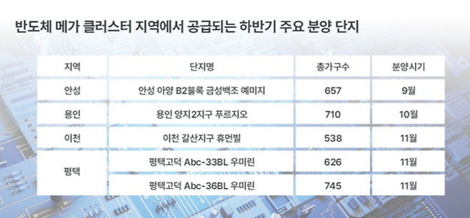 반도체 메가 클러스터 지역에서 공급되는 하반기 주요 분양 단지 [제공=리얼투데이]