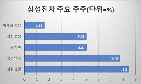 삼성전자 주요 주주. <자료=금융감독원, 애프엔가이드>