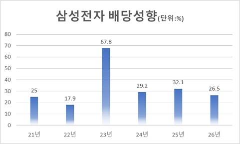 삼성전자 배당성향(순이익 중 배당금 비중). 2025년 이후는 추정치. <자료=블룸버그>