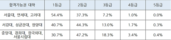 [표] 서울 상위 10개 대학 합격 가능권 학생들의 영어 등급별 비율 * 2025학년도 메가스터디 채점서비스 이용 회원 약 10,000명 분석 *합격가능권 대학 분류 값 기준 : 영어 제외 백분위 합서울대, 연세대, 고려대 285점 초과 / 서강대, 성균관대, 한양대 280~285점 / 중앙대, 경희대, 한국외대, 서울시립대 270~280미만