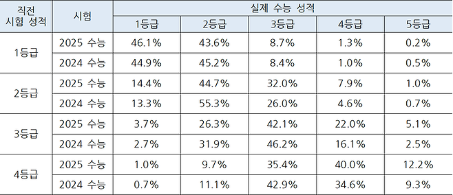 [표] 직전 시험 성적과 실제 수능 성적 변화 * 직전시험성적 : 한국교육과정평가원 실시 6/9월 모의평가 * 2024/2025학년도 메가스터디 채점서비스 이용 회원 약 20,000명 분석