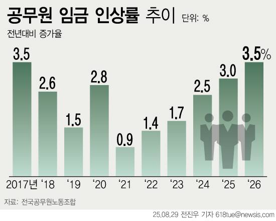 29일 정부에 따르면 내년 공무원 임금이 올해보다 3.5% 인상된다. 지난 2017년 이후 9년 만에 가장 큰 폭의 보수 인상폭이다.  뉴시스