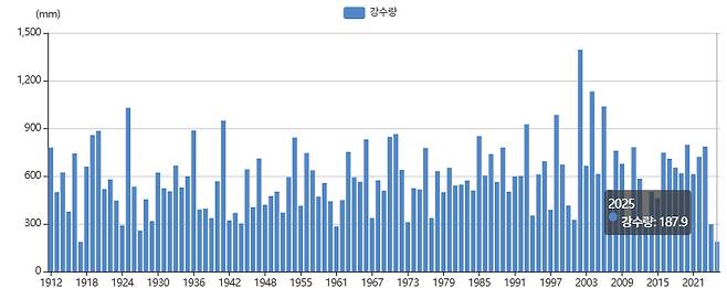 강릉시 역대 여름철(6~8월) 강수량 2025년 여름철 총 강수량은 187.9㎜로 114년 관측 중 역대 최저 2위