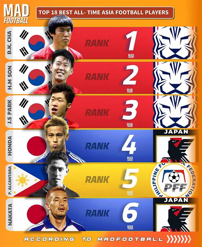 매드풋볼 선정 아시아 올타임 역대 톱18 상위 6위. 매체는 손흥민을 차범근에 이어 2위로, 나카타 히데토시는 전체 6위로 각각 평가한 바 있다. /사진=매드풋볼 SNS 캡처