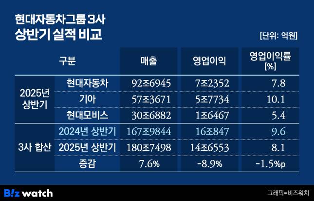 /그래픽=비즈워치