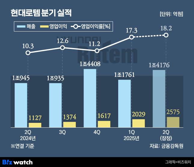 /그래픽=비즈워치