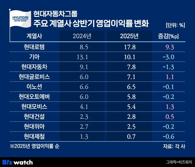 /그래픽=비즈워치