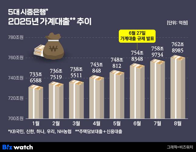 5대 시중은행 가계대출 추이./그래픽=비즈워치