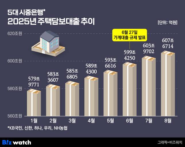 5대 시중은행 주택담보대출 추이./그래픽=비즈워치