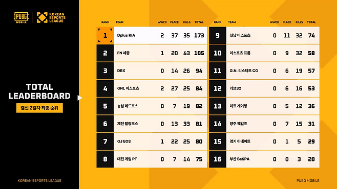 2025 KEL 배틀그라운드 모바일 최종 순위표(이미지=협회 제공).