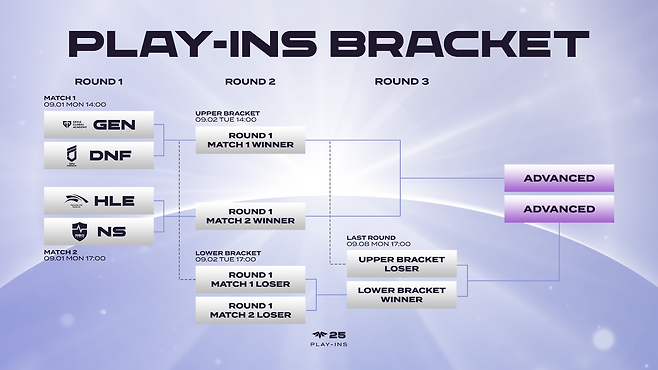 2025 LCK CL 플레이-인 대진(이미지=LCK CL 제공).