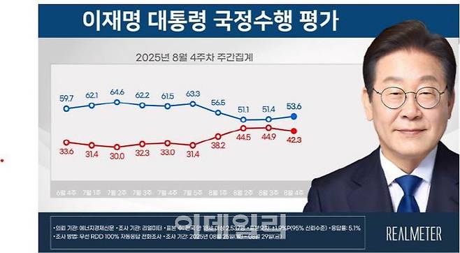 이재명 대통령 국정수행 평가(자료=리얼미터)