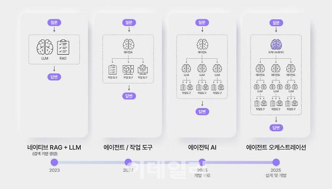 SK하이닉스 생성형 AI로드맵. (사진=SK하이닉스)