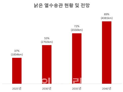 ‘20년 이상 장기사용 열수송관’ 기준, 퍼센트는 전체 열수송관 대비 20년 이상 장기사용 열수송관 비중, 괄호 안은 관련 길이. (자료=한국지역난방공사)