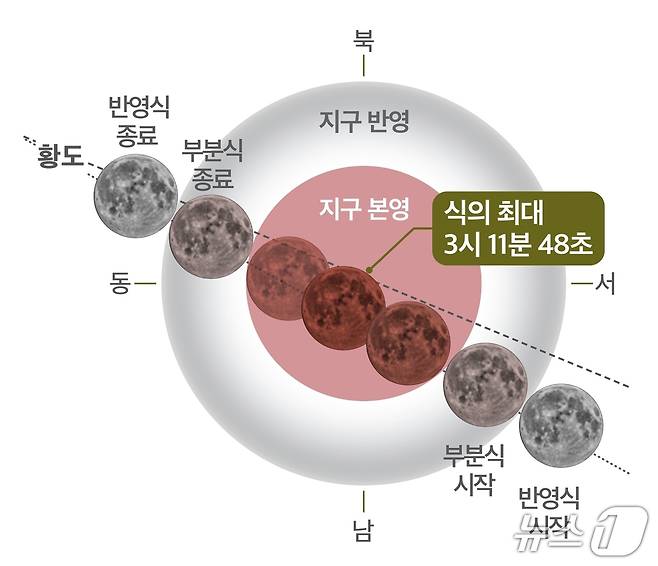9월 8일 개기월식 진행도(천문연 제공) /뉴스1