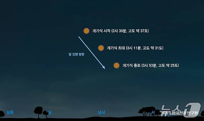 9월 8일 개기월식 달의 위치도(천문연 제공) /뉴스1