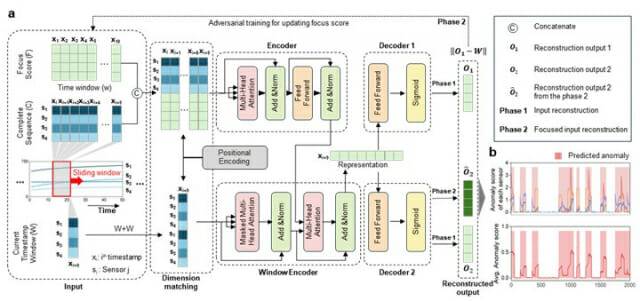 UNIST가 개발한 다변량 시계열 데이터에서 실시간 이상치 탐지 알고리즘 개요도. a는 트랜스포머 기반 알고리즘 및 실시간 시계열 데이터 학습 워크플로우, b는 이상치 판단 테스트 결과를 나타낸다.(그림=UNIST)